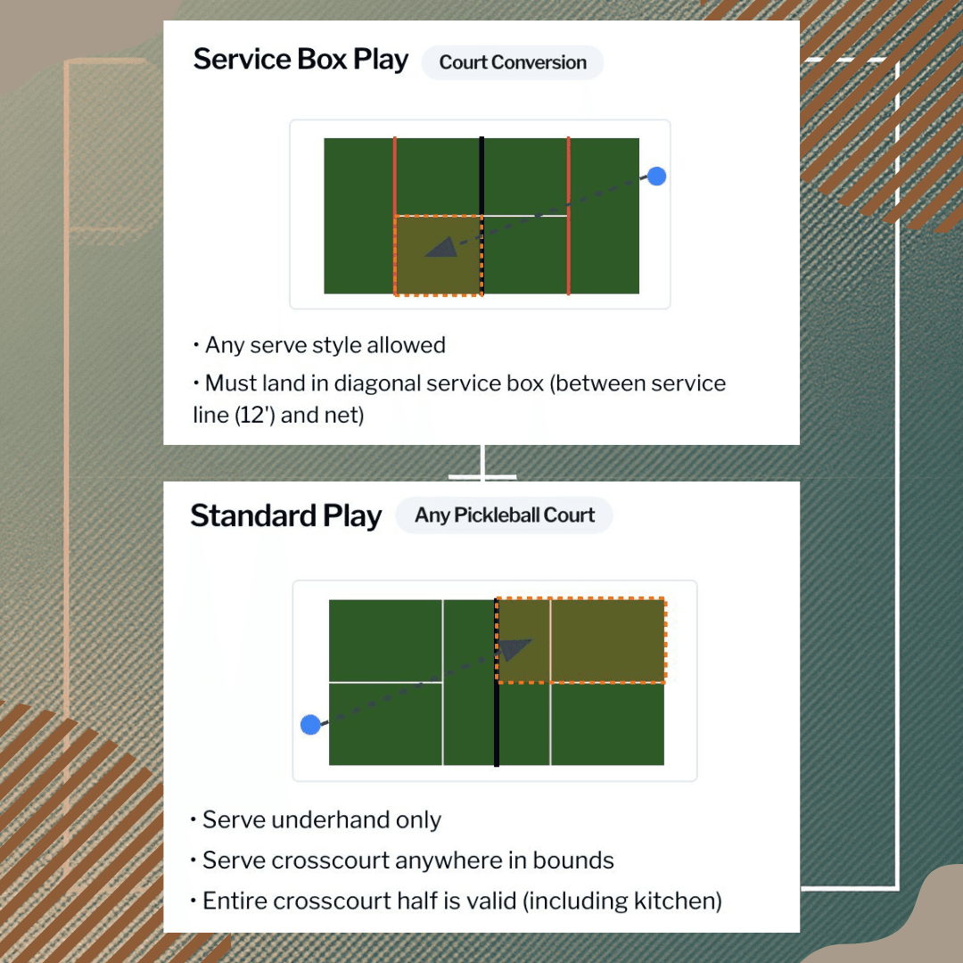 Diagram of SkyBall standard play zones on a pickleball court.